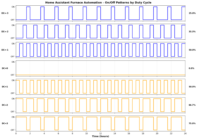 Furnace Automation Duty Cycle Equation