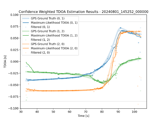 Filtered TDOAs