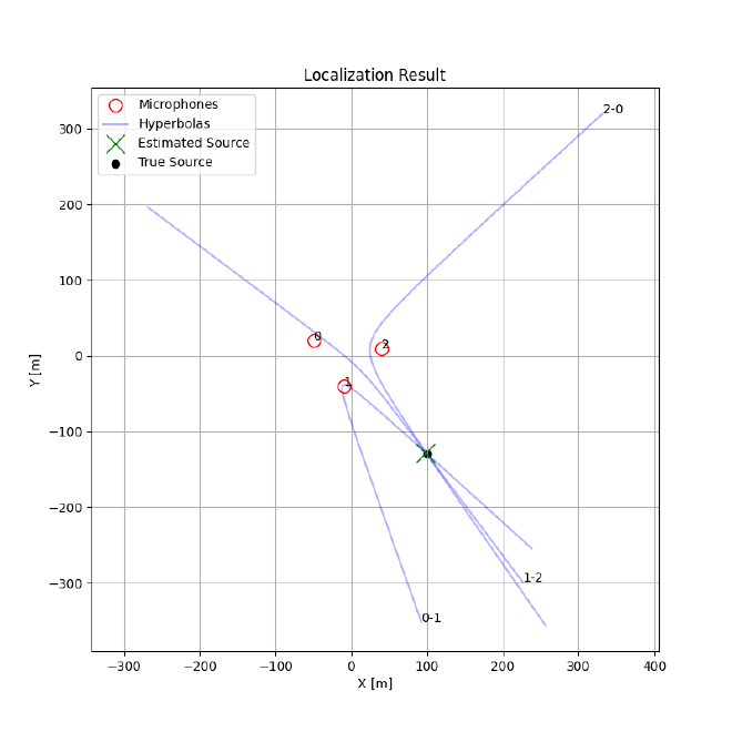 Multilateration Hyperbolas